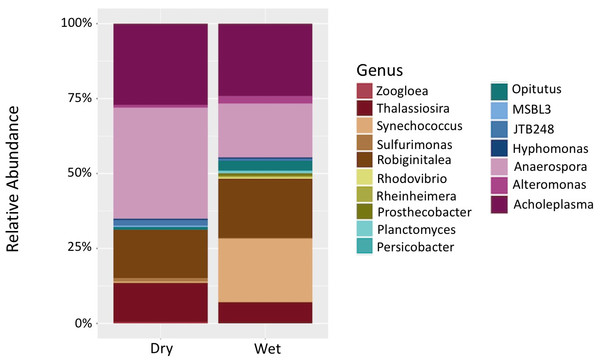 Comparison of relative abundance values of genus-level taxa between seasons.
