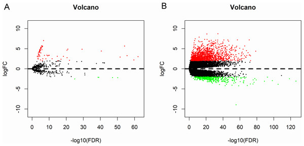 Volcano plot of differentially expressed microRNAs and mRNAs.