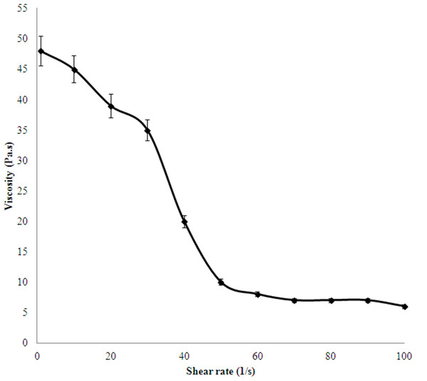 Viscosity index of 0.5% (w/v) EPS produced by H. nitroreducens strain WB1.