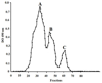 Expression and characterization of a potential exopolysaccharide from a ...