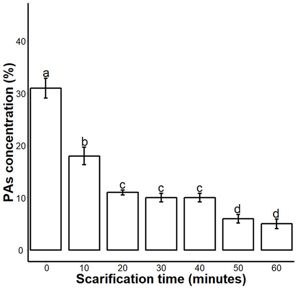 Impact of sulphuric acid scarification on PA contents of S. Sebiferum seed coat.