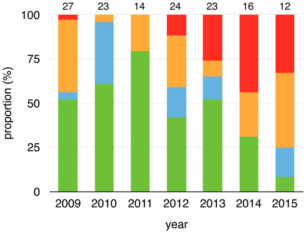 Changes on infection status of toads during aquatic breeding seasons from 2008 to 2015.