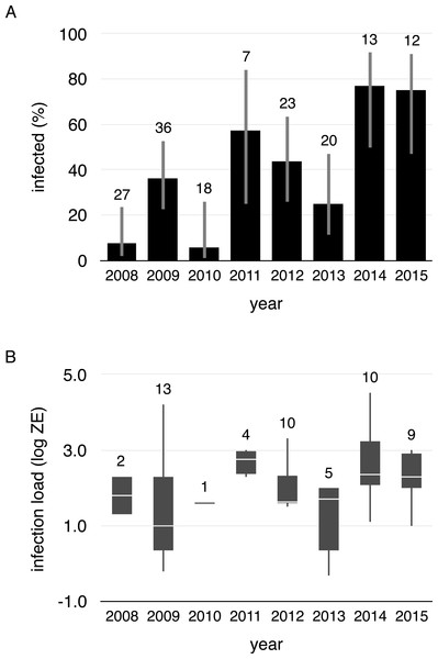 Proportion of infected toads and infection intensity during aquatic breeding seasons from 2008 to 2015.