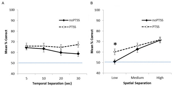 Spatial discrimination task performance of PTSS and noPTSS groups.