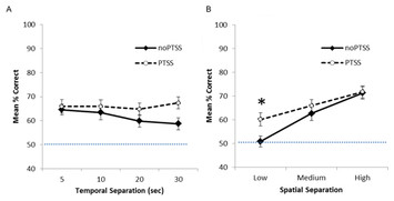 Post-traumatic stress symptoms are associated with better performance ...