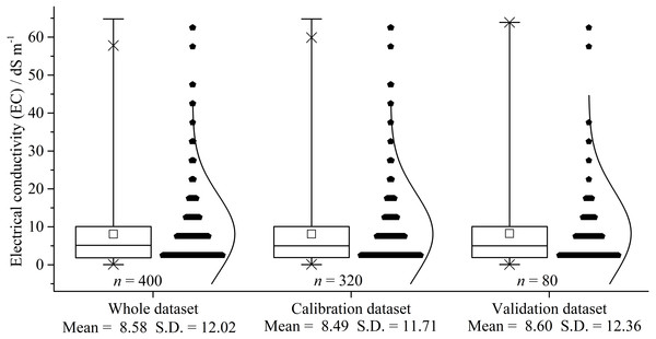 Box plot and distribution of soil salinity for the whole, calibration, and validation dataset (dS m −1).