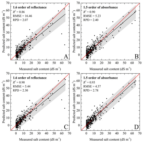 The soil salinity quantitative models using calibration dataset.