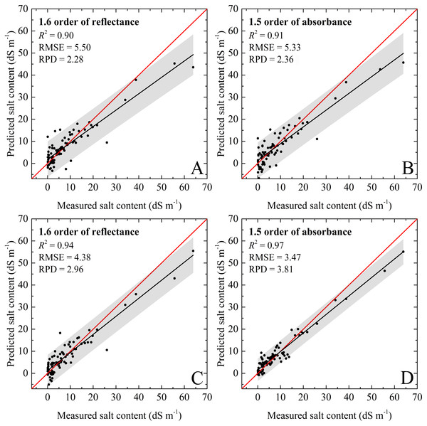 The soil salinity quantitative models using validation dataset.