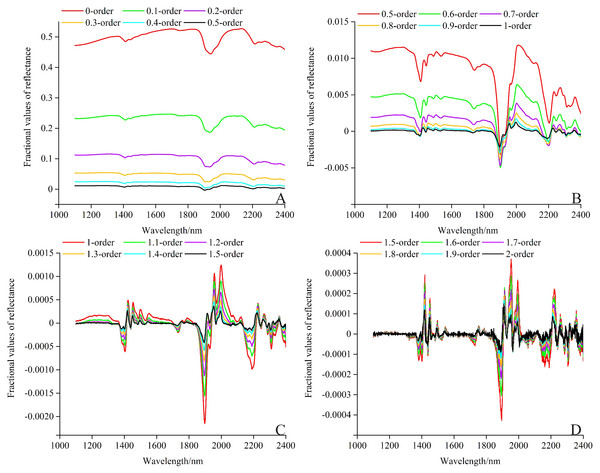 Fractional derivative results of the reflectance in the range of LW–NIR (1,100–2,400 nm).