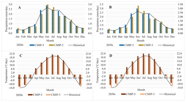 Average monthly precipitation (A, B) and temperature (C, D) under the historical (1981–2010), CMIP-3 and CMIP-5 (2020s and 2050s) climate.