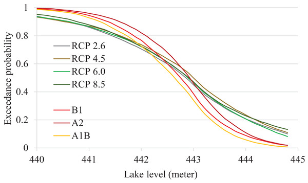 Exceedance probabilities of Devils Lake under different CMIP-5 and CMIP-3 emission scenarios.