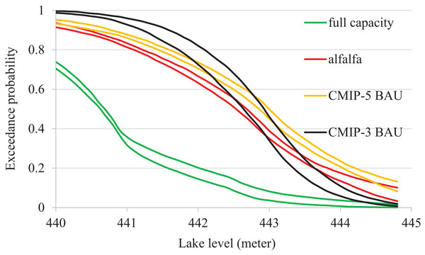 Exceedance probabilities of Devils Lake for different mitigation scenarios.