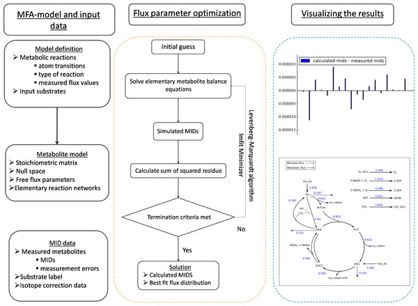 The general framework of FluxPyt.