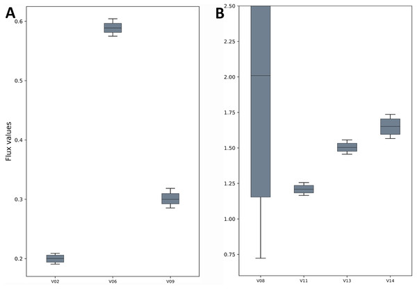 Flux confidence intervals (CIs) calculated by Monte-Carlo method for selected reactions.