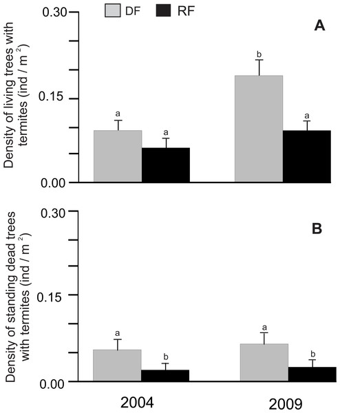 Density of trees associated with termites in Chamela.