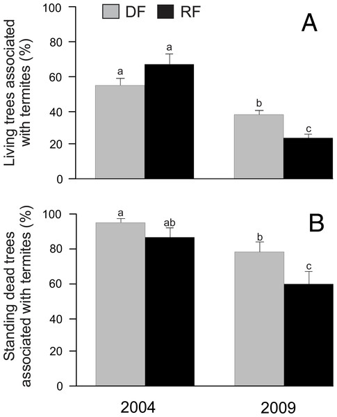 Proportion of trees associated with termites in Chamela.