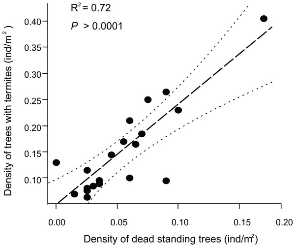 Relationship between the density of trees associated with termites and the density of standing dead trees in Chamela.