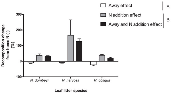 Home field advantage and Nitrogen addition effects on litter decomposition of Nothofagus tree species in the Patagonian forest.