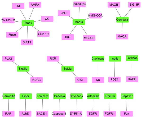 The network containing the target proteins and their best-associated plants.