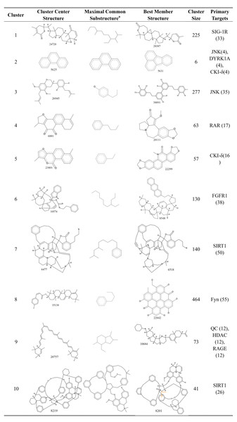 The 10 clusters of anti-AD TCM compounds and their primary targets.