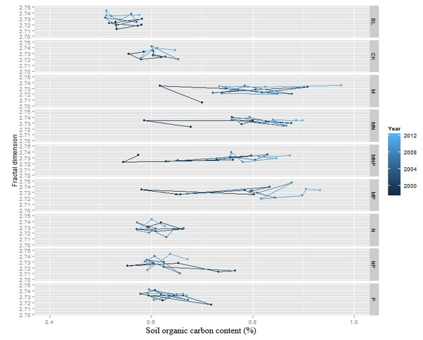 Changes of fractal dimension and SOC content in different fertilizer treatments from 1998 to 2012.