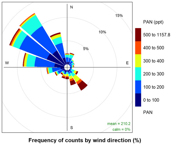 Frequency of PAN concentrations by wind direction.