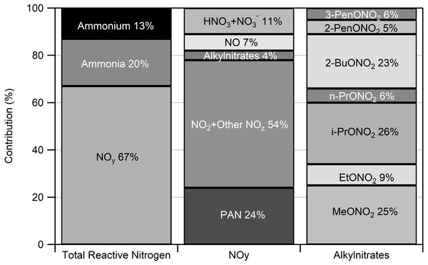 Atmospheric reactive nitrogen budget at ROMO for July 16–August 31 2014.