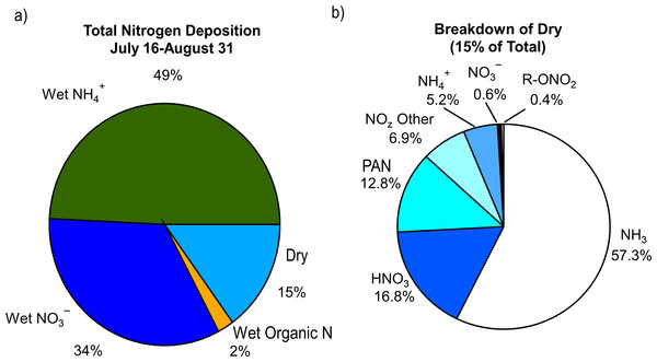Contributions of the (A) various reactive nitrogen species measured to total nitrogen deposition and (B) breakdown of dry deposition.