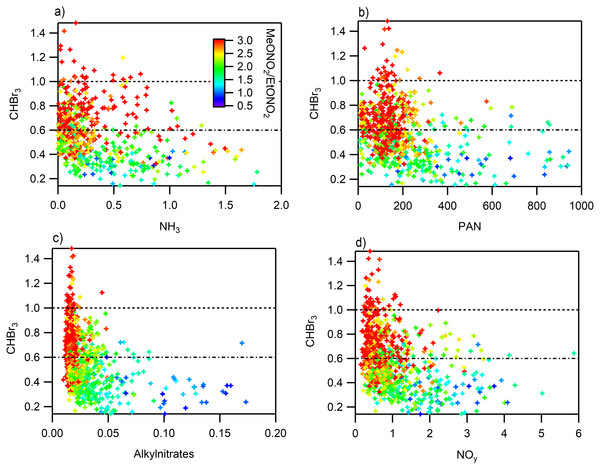 Relationship between reactive nitrogen species and CHBr3 colored by MeONO2/EtONO2.