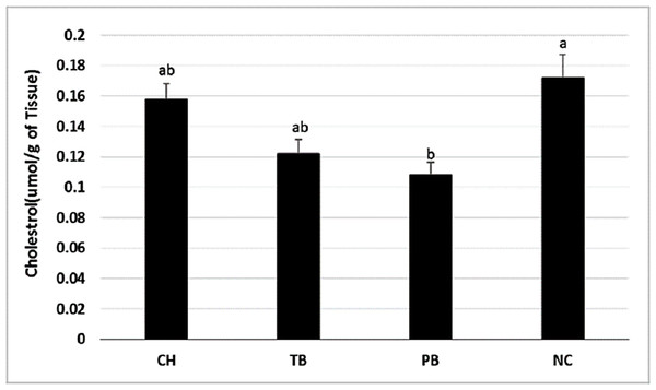 Membrane cholesterol concentration in the livers of Antarctic species C. hamatus (CH), P. borchgrevinki (PB), T. bernacchii (TB) and non-Antarctic species N. celidotus (NC).