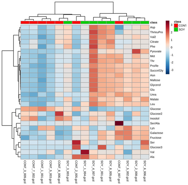 Heatmap of extracellular metabolite concentrations in the culture of yeast incubated with or without soy glycosylceramide.