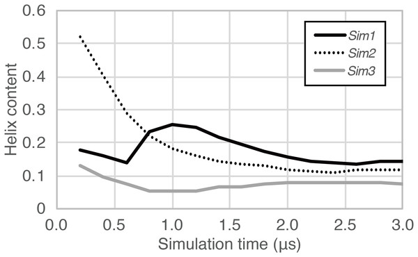 The time course of helix content averaged over accumulated time duration of each trajectory in Sim1, Sim2, and Sim3.