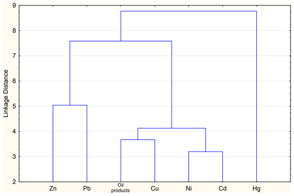 Dendrogram obtained by cluster analysis of the sediment samples.