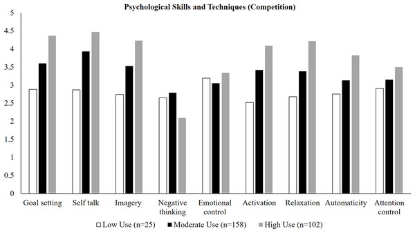 Estimated means for psychological skills and techniques used in practice as a function of class membership.