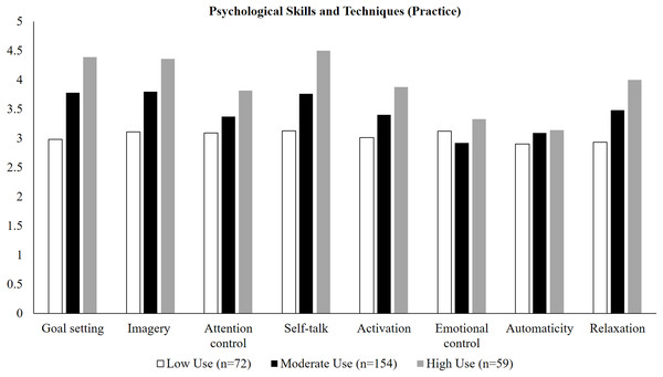 Estimated means for psychological skills and techniques used in competition as a function of class membership.