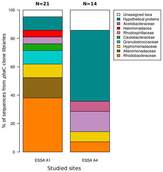 Family composition of PHA producers.