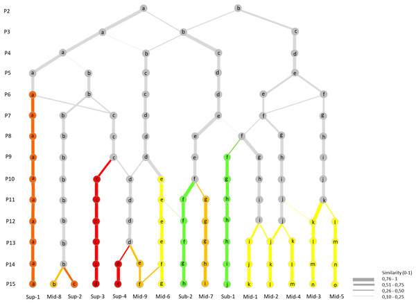 Hierarchical classification of the K-means successive partitions up to the optimal partition of 15 clusters, based on plot content similarities (0–1).