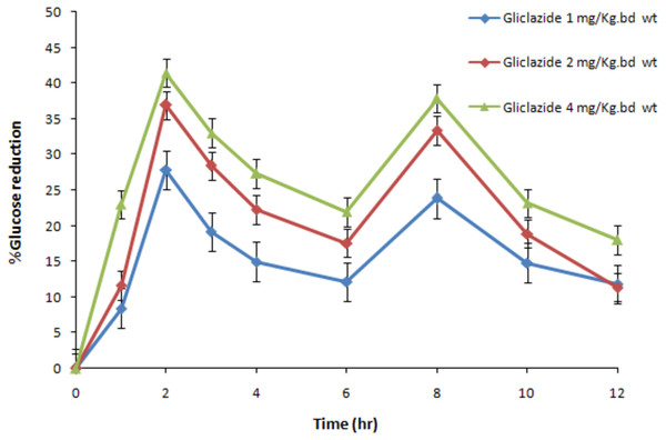 The dose-effect relationship of gliclazide on blood glucose in normal rats (N = 6).