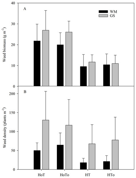 The total weeds biomass (A) and weed density (B) in wheat–maize (WM) and garlic–soybean (GS) rotation systems with different weed and tillage managements.
