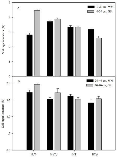 Soil organic matter of the soil level of 0–20 cm (A) and 20–40 cm (B) in wheat–maize (WM) and garlic–soybean (GS) rotation systems with different weed and tillage managements.