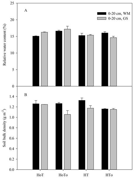Soil bulk density (A) and relative water content (B) in wheat–maize (WM) and garlic–soybean (GS) rotation systems with different weed and tillage managements.