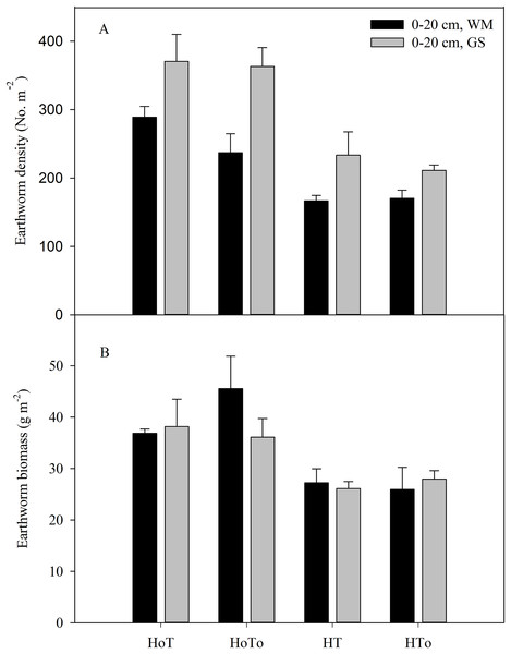 Soil earthworm density (A) and earthworm biomass (B) in wheat–maize (WM) and garlic–soybean (GS) rotation systems with different weed and tillage managements.