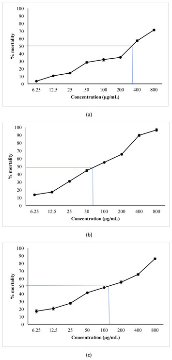 Potent antibacterial, antioxidant and toxic activities of extracts from ...