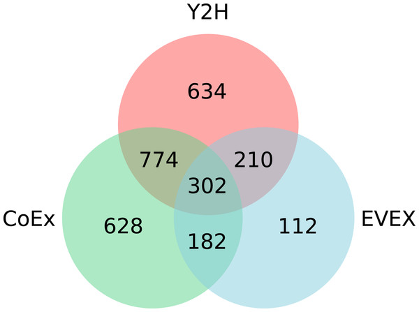 The distribution of nodes across the three (Y2H, CoEx and EVEX) networks.