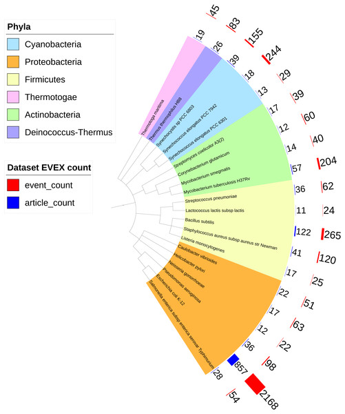 The phylogenetic origin of the text-mining events used to construct the species-independent network.