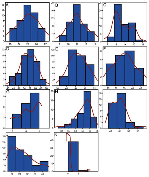 Histograms showing the distributions of meristic characters of Pycnodus.