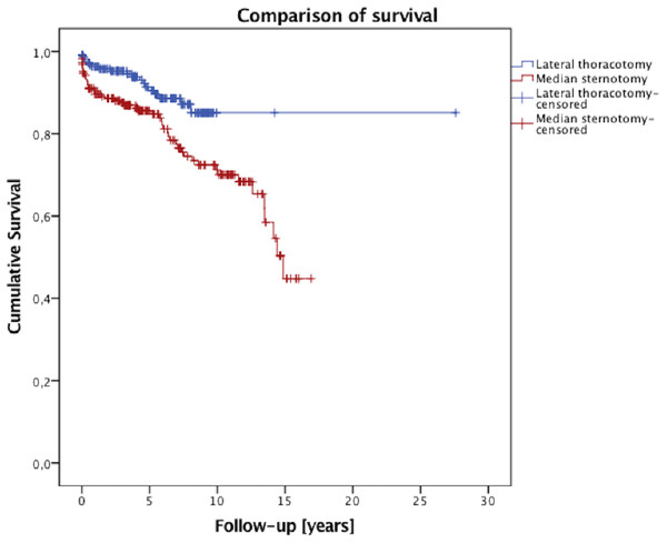 Survival curve.