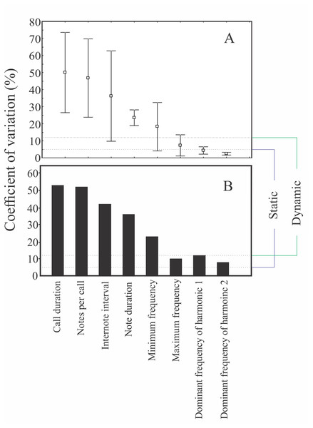 Coefficients of variation of some properties of the advertisement call of Itapotihyla langsdorffii.