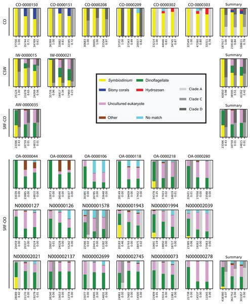 Comparison and taxonomic composition of sequences returned using three Symbiodinium ITS2 primer pairs.