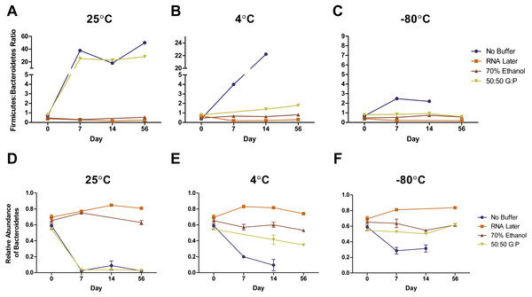 Effects of buffer and temperature on relative abundance of bacterial phyla over 56 days.